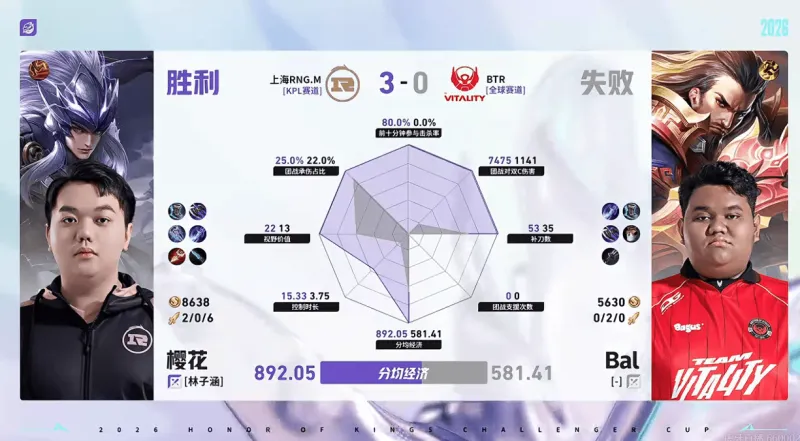 RNG/BTR第三局数据对比：樱花马超爆炸数据带飞全场